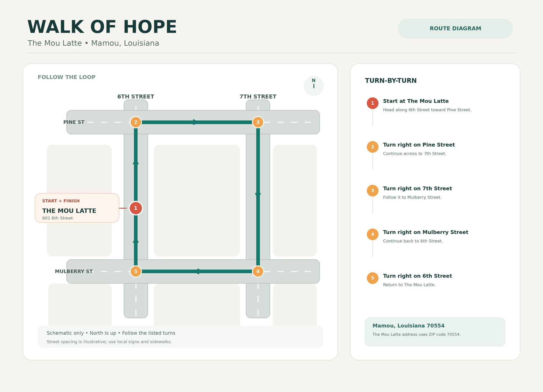 Walking for Hope route diagram: a loop starting and finishing at The Mou Latte at 601 6th Street in Mamou, Louisiana — along 6th Street to Pine Street, right on Pine Street to 7th Street, right on 7th Street to Mulberry Street, right on Mulberry Street back to 6th Street, then right on 6th Street to return to The Mou Latte.
